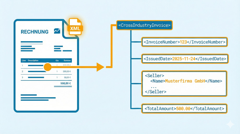 Schematischer Aufbau einer ZUGFeRD-Rechnung