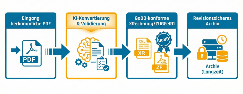 Workflow zur Umsetzung der GoBD vom Ausgangsdokument bis zur Archivierung