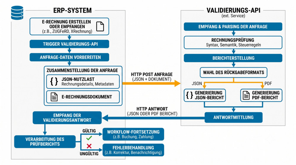 Einbindung einer API zur Validierung in ERP-Systeme