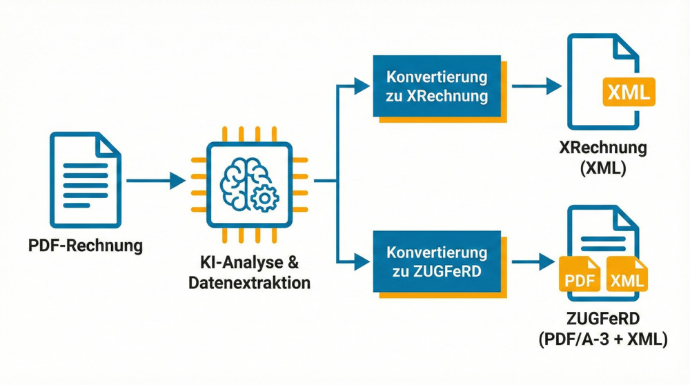 KI-gestützte Umwandlung von PDF-Rechnungen in E-Rechnungen