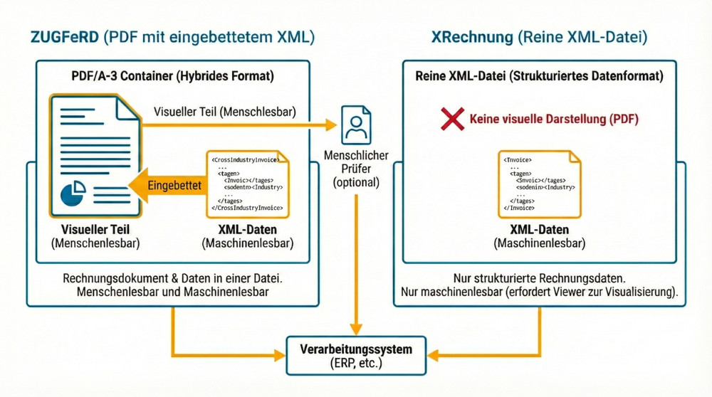 Schematischer Aufbau von ZUGFeRD und XRechnung