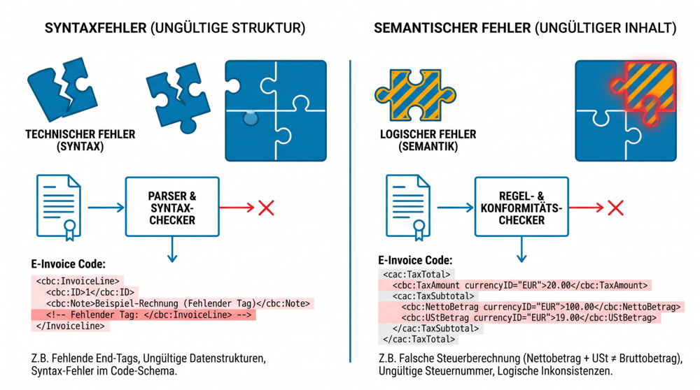 Unterschied zwischen syntaktischen und semantischen Fehlern einer E-Rechnung