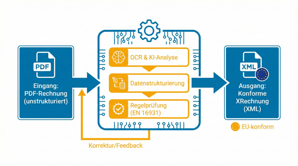 KI-gestützter Prozess vom PDF zur E-Rechnung
