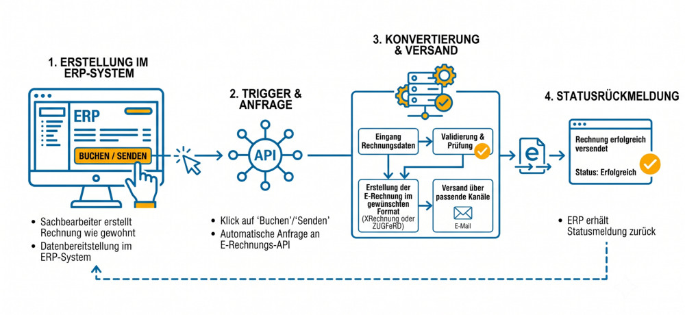 Schematische Darstellung des Workflows zur Einbindung von E-Rechnungen in ERP-Systeme