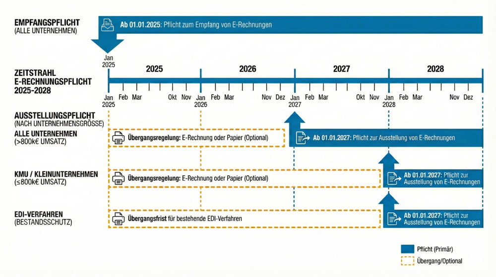 Übergangsfristen für die E-Rechnungspflicht 2025-2028