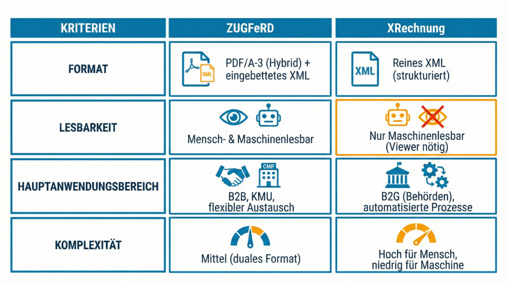 Gegenüberstellung von ZUGFeRD und XRechnung mit den Kriterien Format, Lesbarkeit, Hauptanwendungsbereich und Komplexität