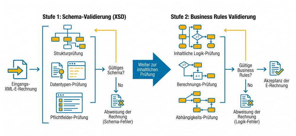 Zweistufige Validierung von XML-Rechnungen